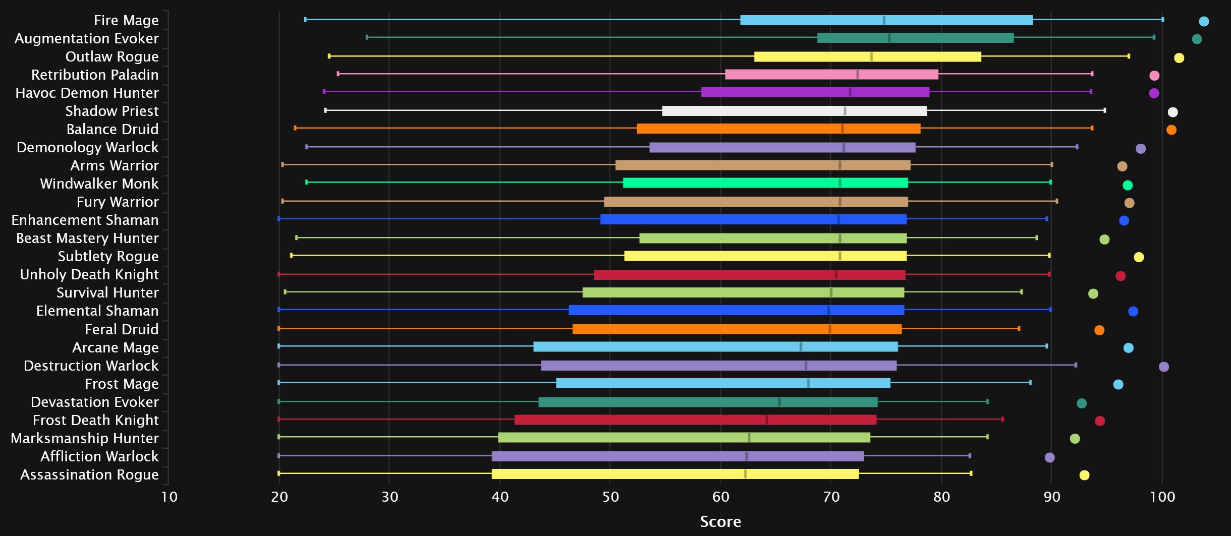 2024-02-21 19_58_55-DPS Points Statistics - Mythic+ Season 3 _ Warcraft Logs — Mozilla Firefox.jpg