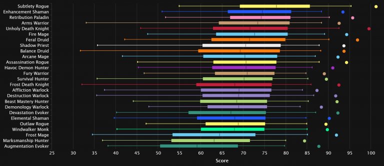 2024-02-26 19_31_43-DPS Damage To Bosses Statistics - Mythic Amirdrassil, the Dream's Hope _ Warcraf.jpg