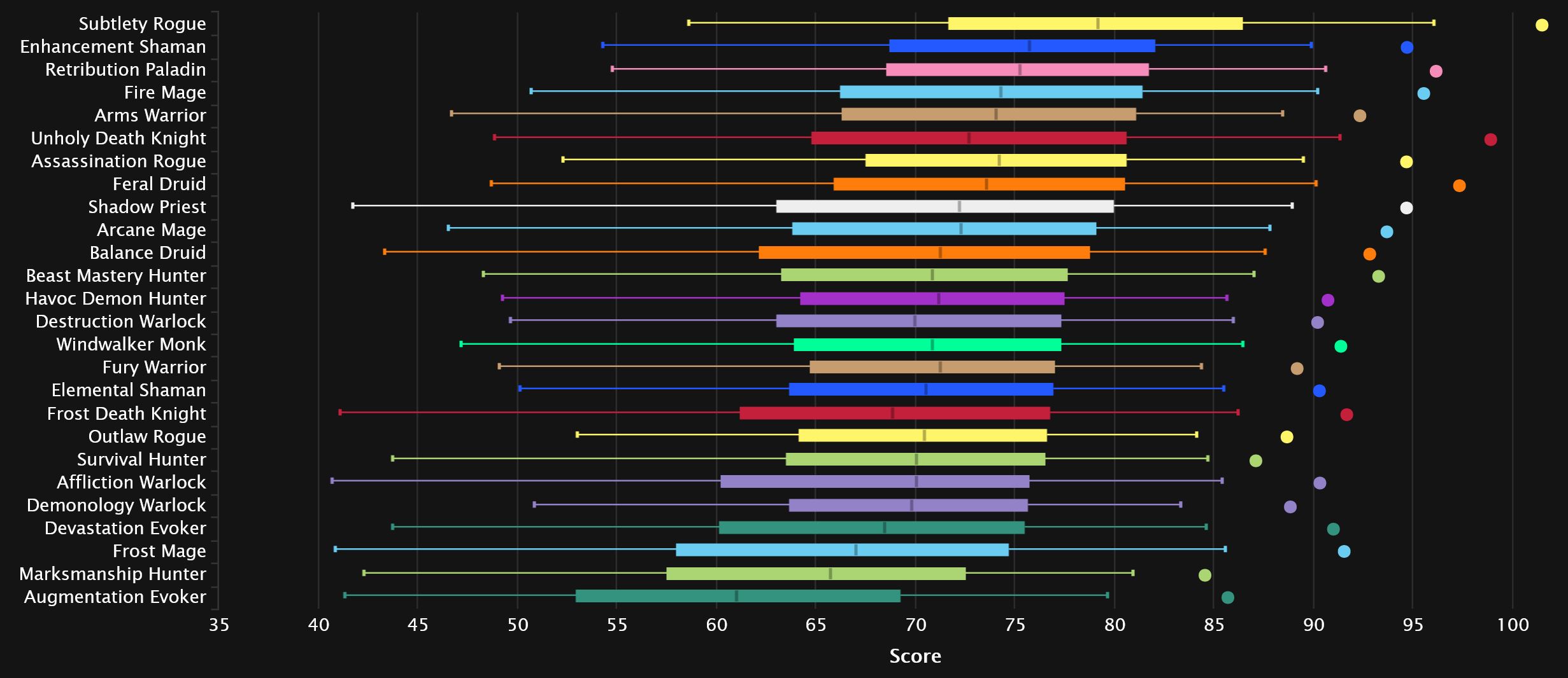 2024-02-05 20_04_18-DPS Damage To Bosses Statistics - Mythic Amirdrassil, the Dream's Hope _ Warcraf.jpg