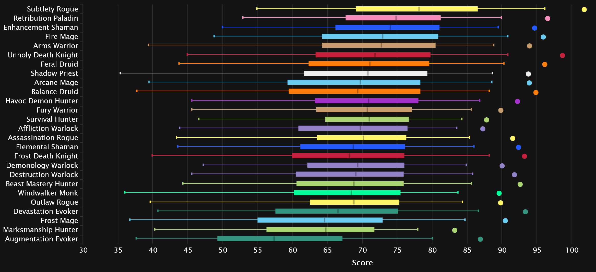 2024-02-12 19_50_32-DPS Damage To Bosses Statistics - Mythic Amirdrassil, the Dream's Hope _ Warcraf.jpg