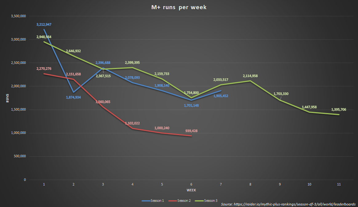 dragonflight-m-runs-per-week-season-3-week-11-v0-3bwlhm4ielfc1.png