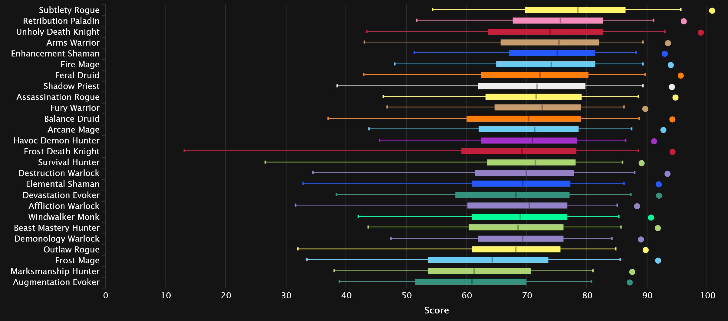 2024-03-11 19_21_28-DPS Damage To Bosses Statistics - Mythic Amirdrassil, the Dream's Hope _ Warcraf.jpg