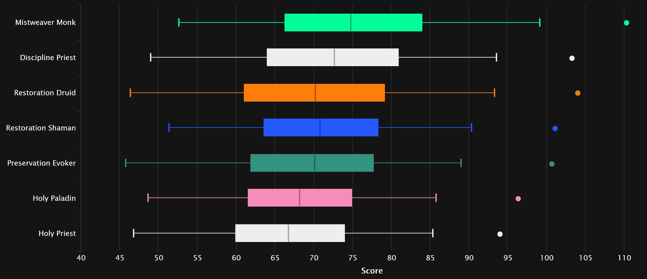 2024-03-25 20_08_06-Healer Healing Statistics - Mythic Amirdrassil, the Dream's Hope _ Warcraft Logs.jpg