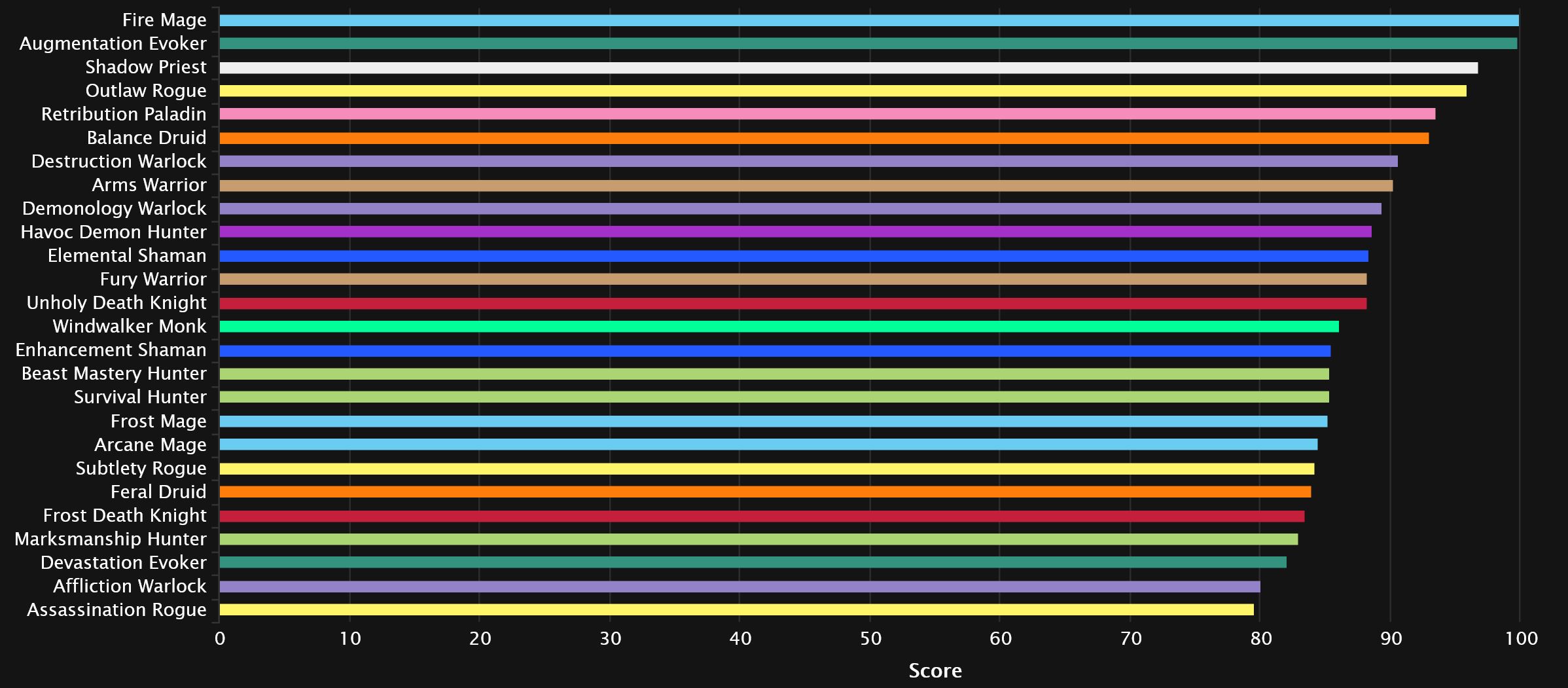 2024-03-27 18_54_45-DPS Points Statistics - Mythic+ Season 3 _ Warcraft Logs — Mozilla Firefox.jpg