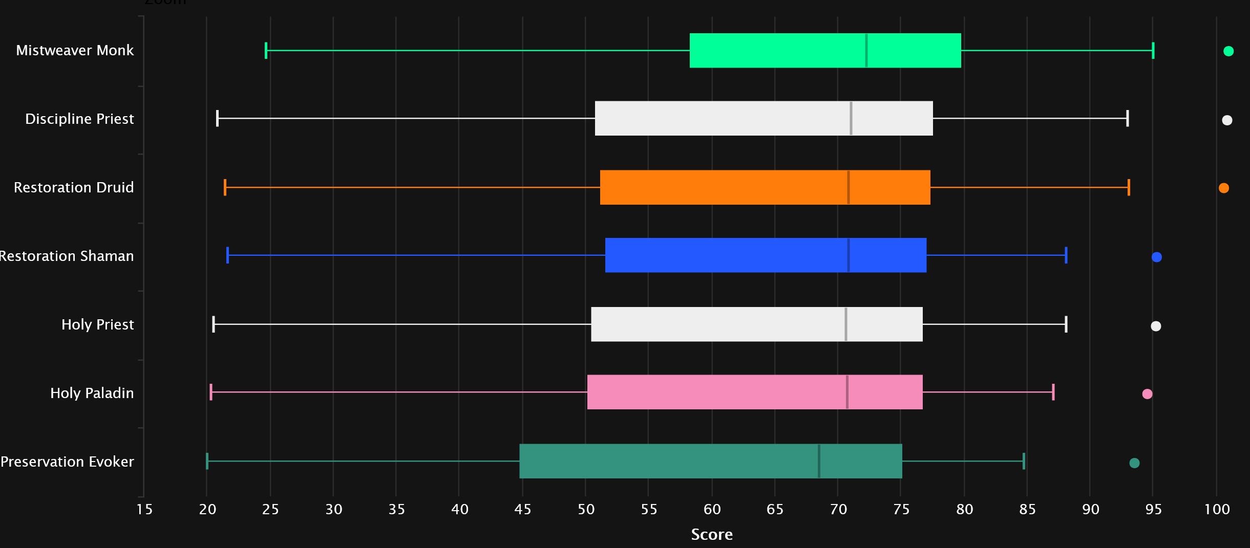 2024-03-06 19_56_10-Healer Points Statistics - Mythic+ Season 3 _ Warcraft Logs — Mozilla Firefox.jpg