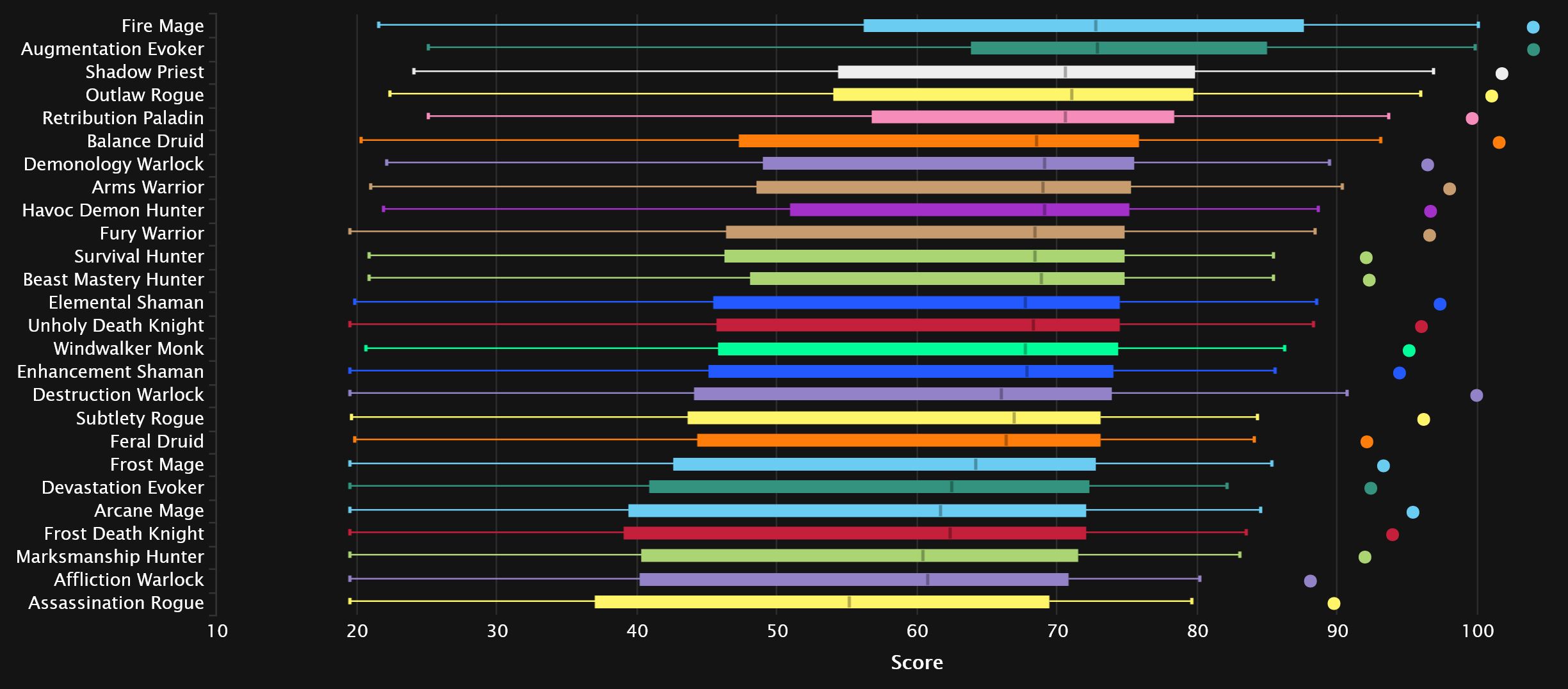 2024-03-27 18_54_55-DPS Points Statistics - Mythic+ Season 3 _ Warcraft Logs — Mozilla Firefox.jpg