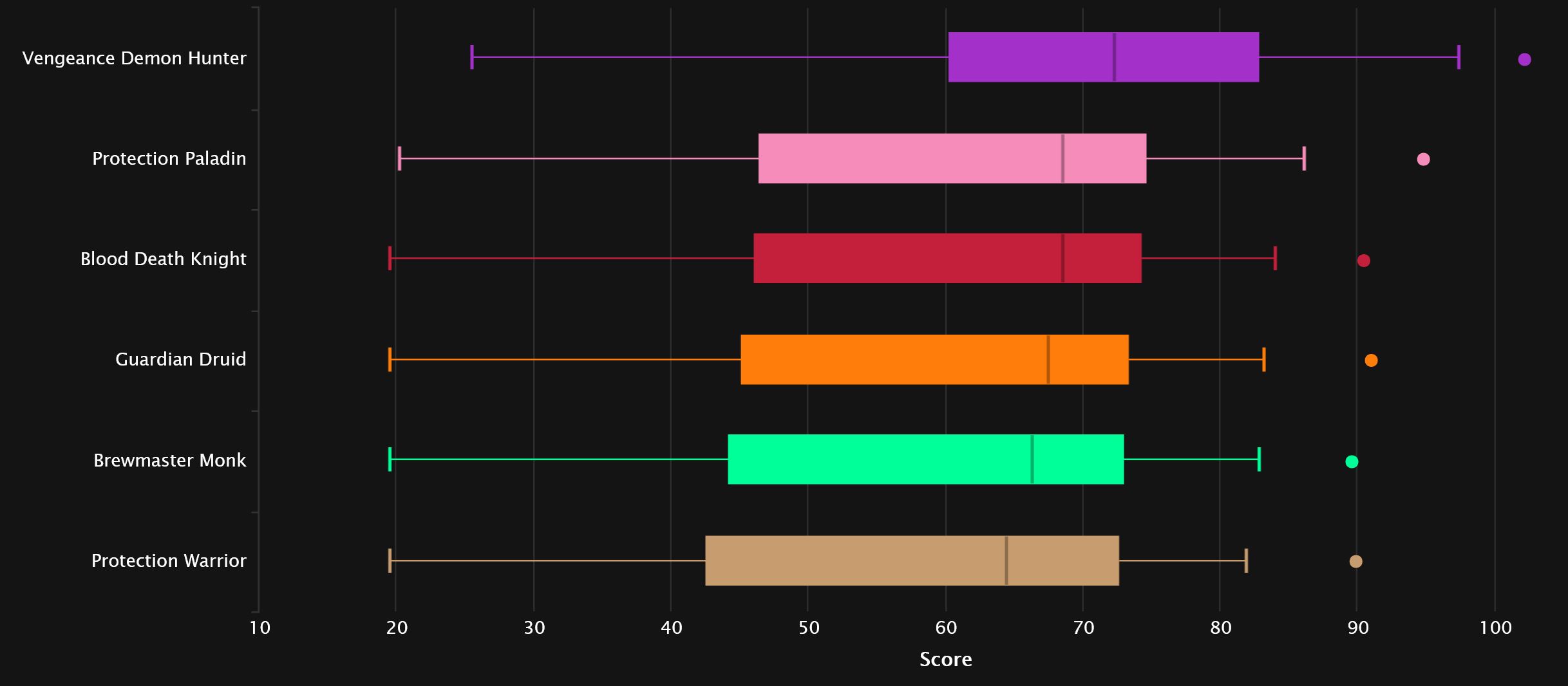 2024-03-27 18_55_14-Tank Points Statistics - Mythic+ Season 3 _ Warcraft Logs — Mozilla Firefox.jpg