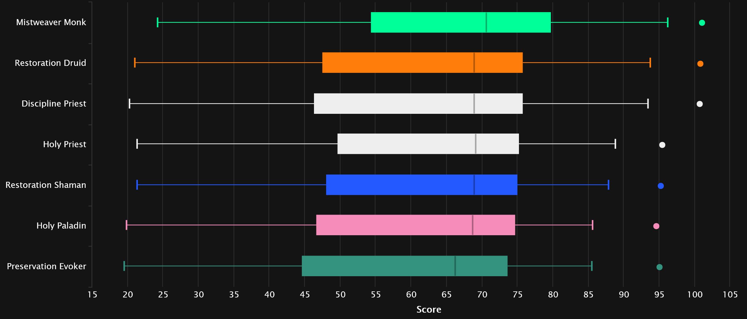 2024-03-27 18_55_32-Healer Points Statistics - Mythic+ Season 3 _ Warcraft Logs — Mozilla Firefox.jpg