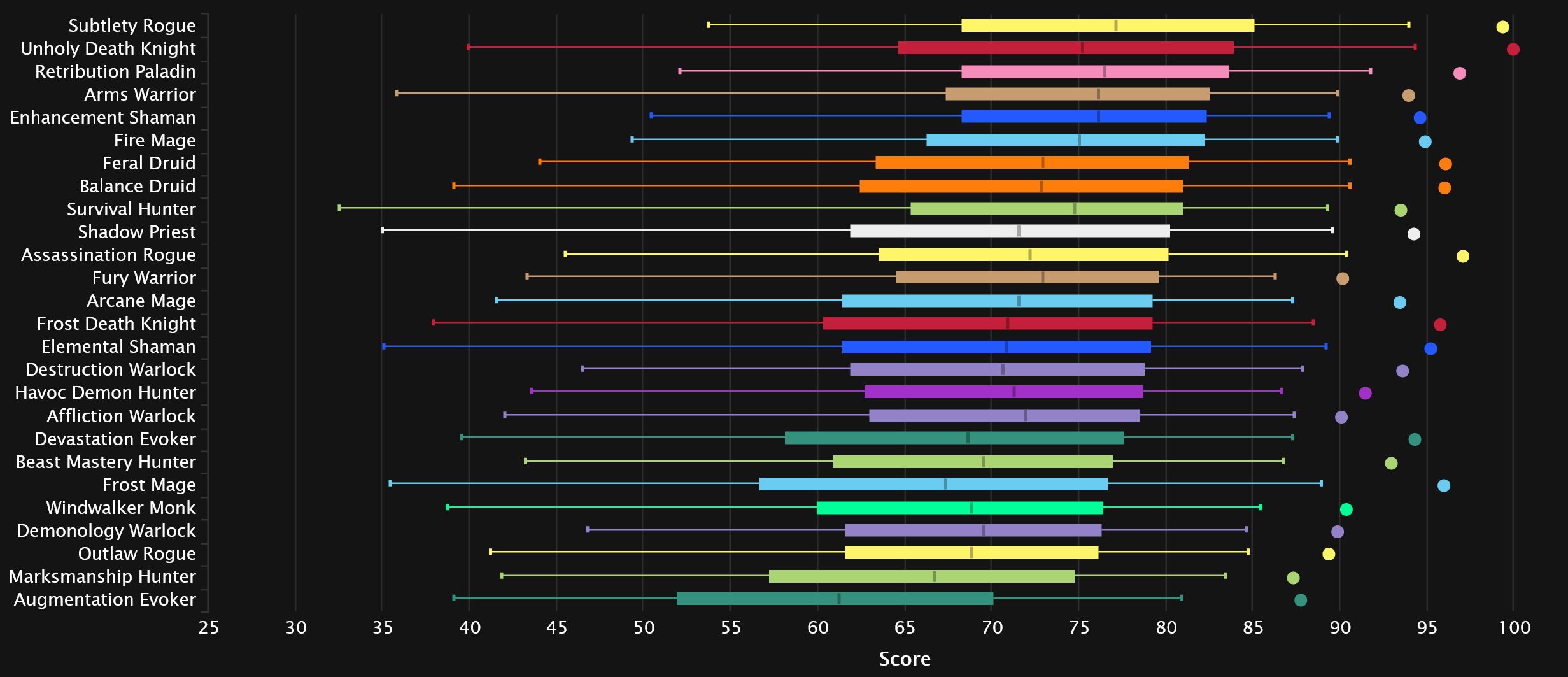 2024-03-25 19_56_37-DPS Damage To Bosses Statistics - Mythic Amirdrassil, the Dream's Hope _ Warcraf.jpg