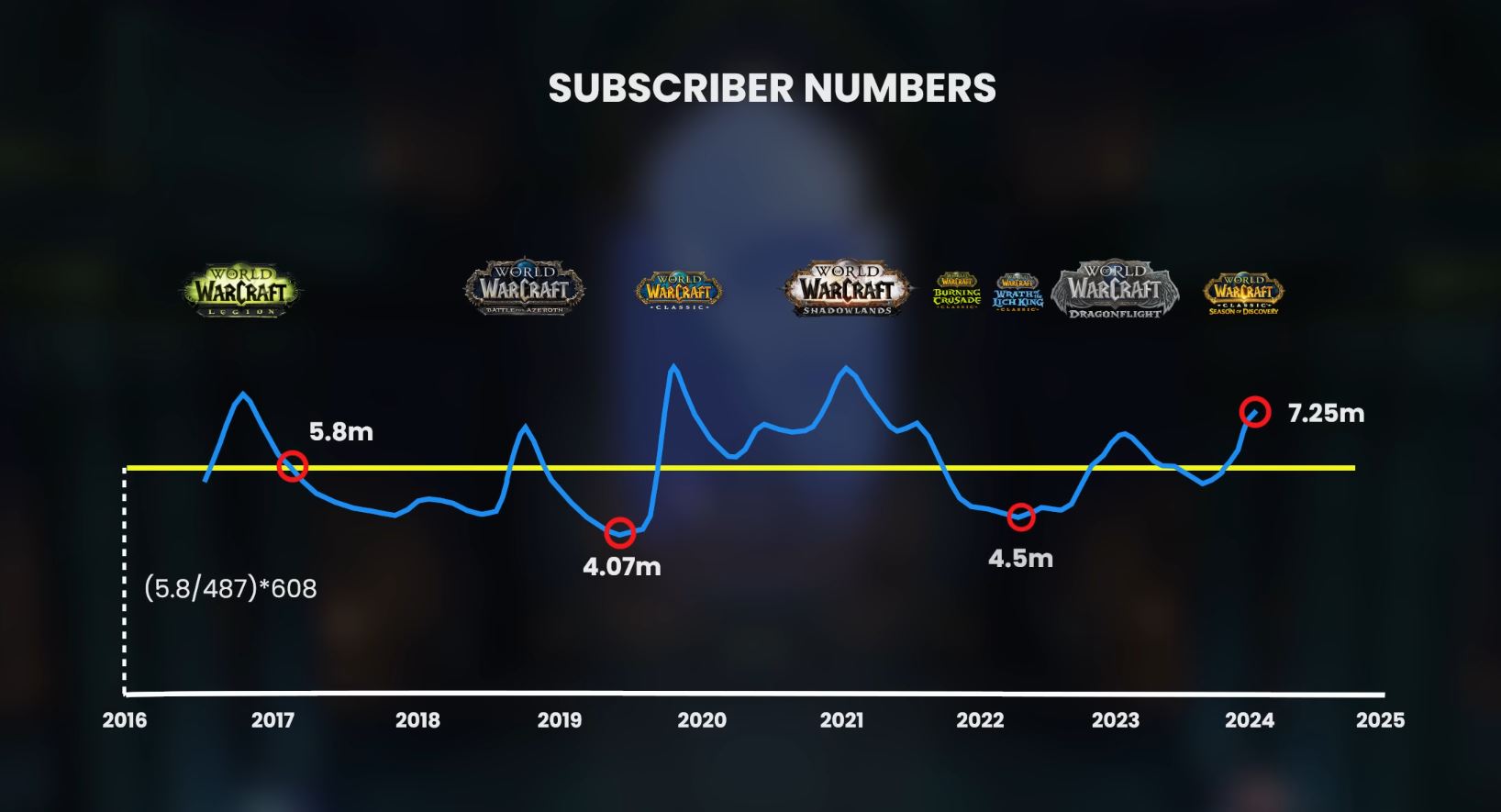2024-03-25 06_50_47-World of Warcraft Subscriber Trends Revealed at GDC 2024 - MMO-Champion — Mozill.jpg