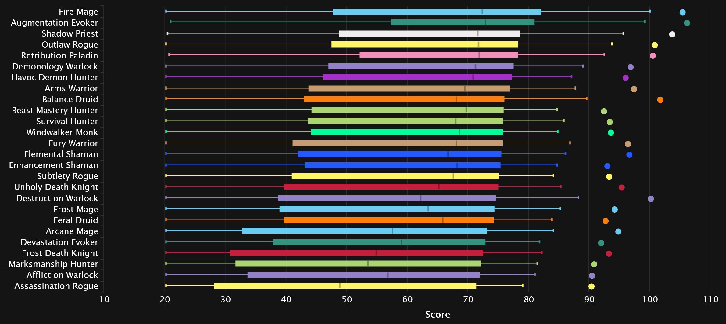 2024-04-03 20_02_33-DPS Points Statistics - Mythic+ Season 3 _ Warcraft Logs — Mozilla Firefox.jpg