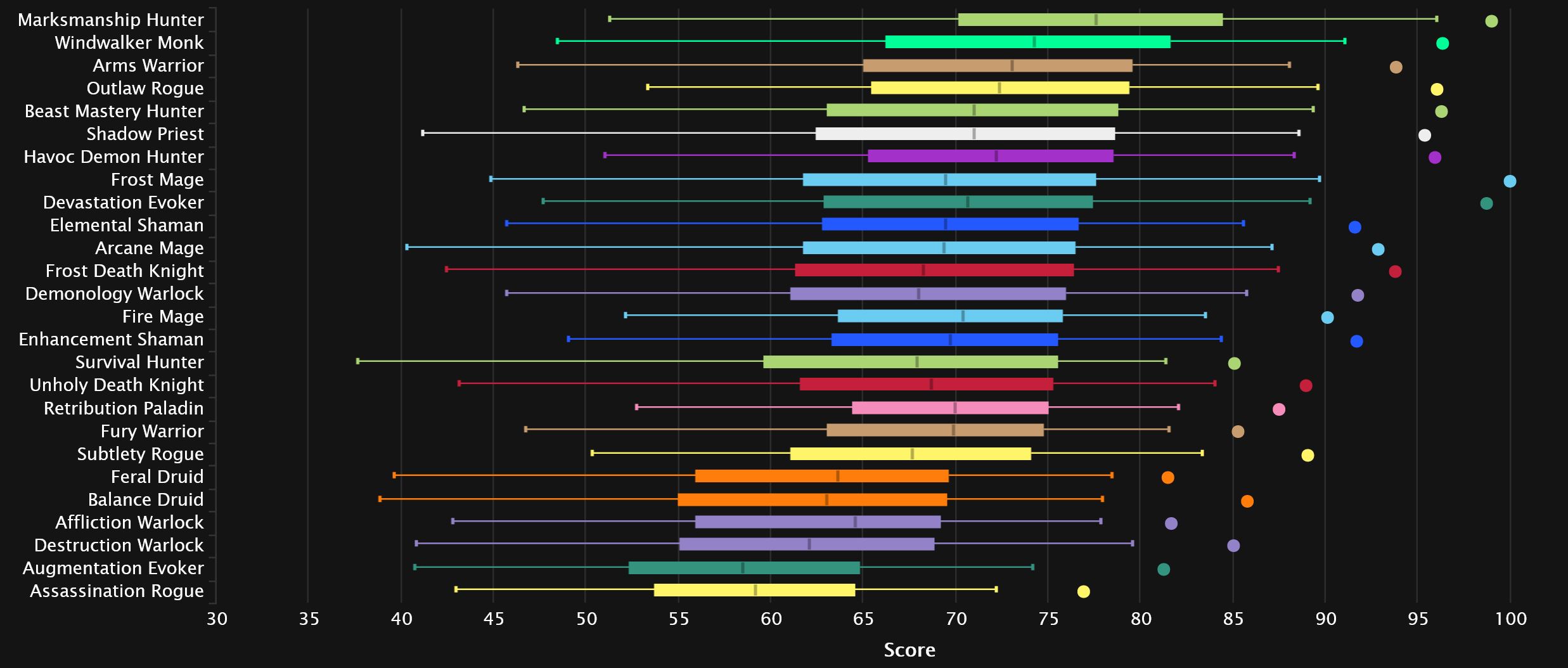 2024-04-29 17_38_45-DPS Damage Statistics - Mythic Vault of the Incarnates _ Warcraft Logs — Mozilla.jpg