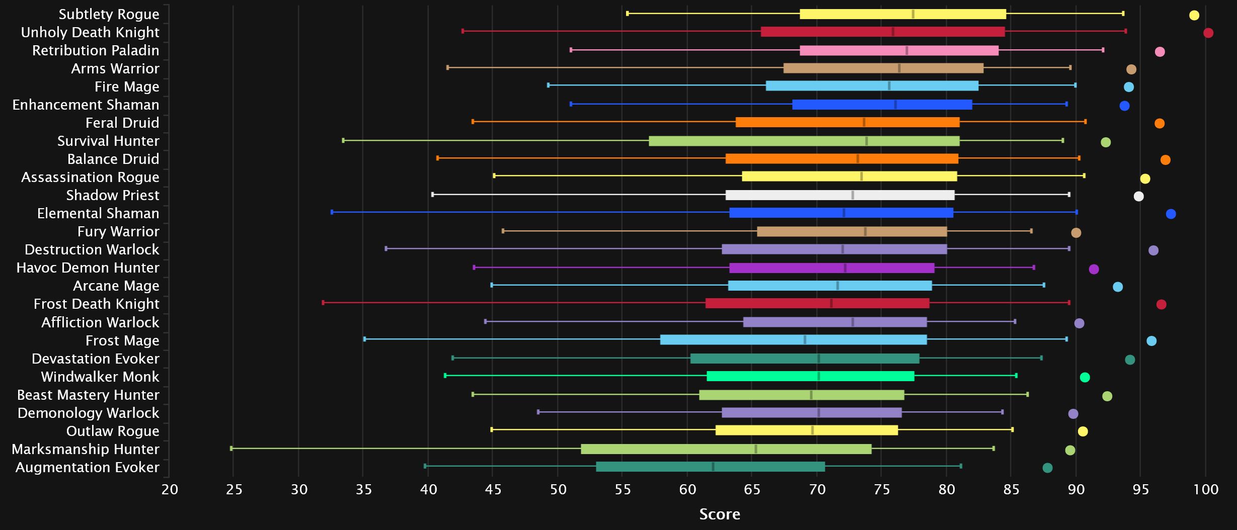 2024-04-01 18_49_42-DPS Damage To Bosses Statistics - Mythic Amirdrassil, the Dream's Hope _ Warcraf.jpg