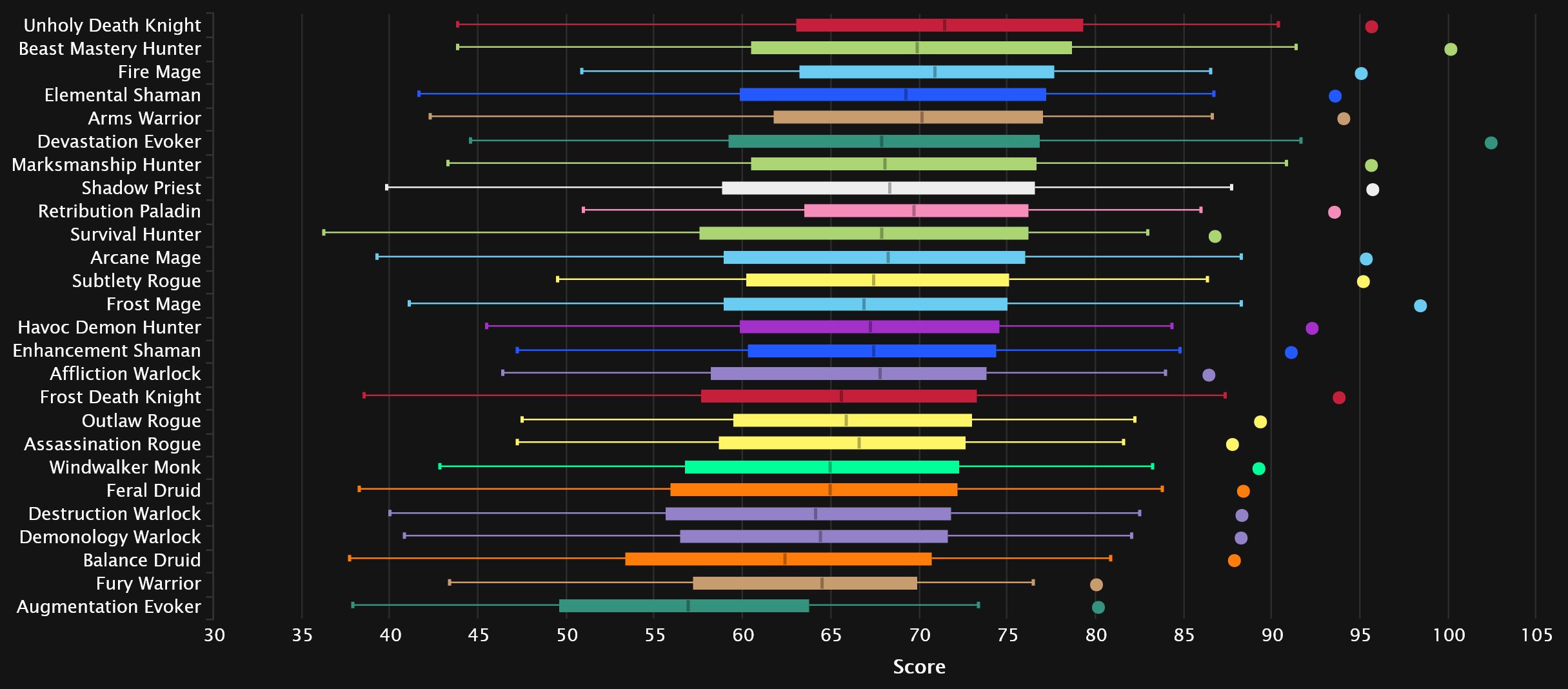 2024-04-29 17_38_58-DPS Damage To Bosses Statistics - Mythic Vault of the Incarnates _ Warcraft Logs.jpg