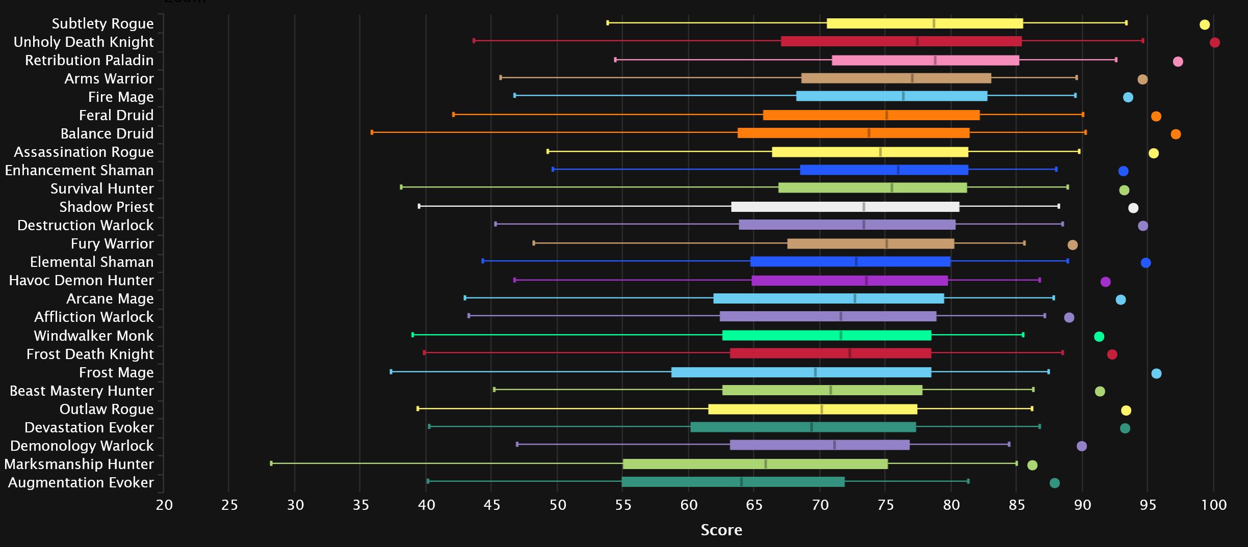 2024-04-22 20_50_20-DPS Damage To Bosses Statistics - Mythic Amirdrassil, the Dream's Hope _ Warcraf.jpg