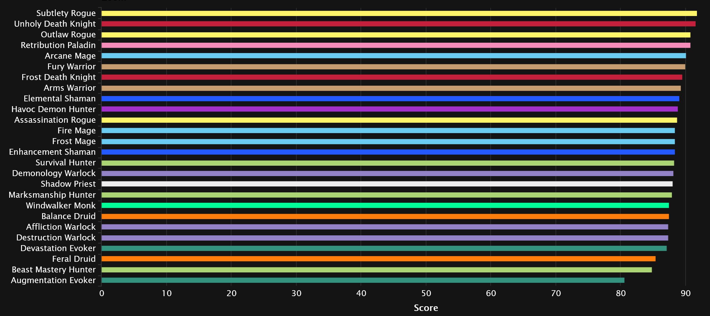 2024-04-22 20_49_46-DPS Damage Statistics - Mythic Amirdrassil, the Dream's Hope _ Warcraft Logs — M.jpg