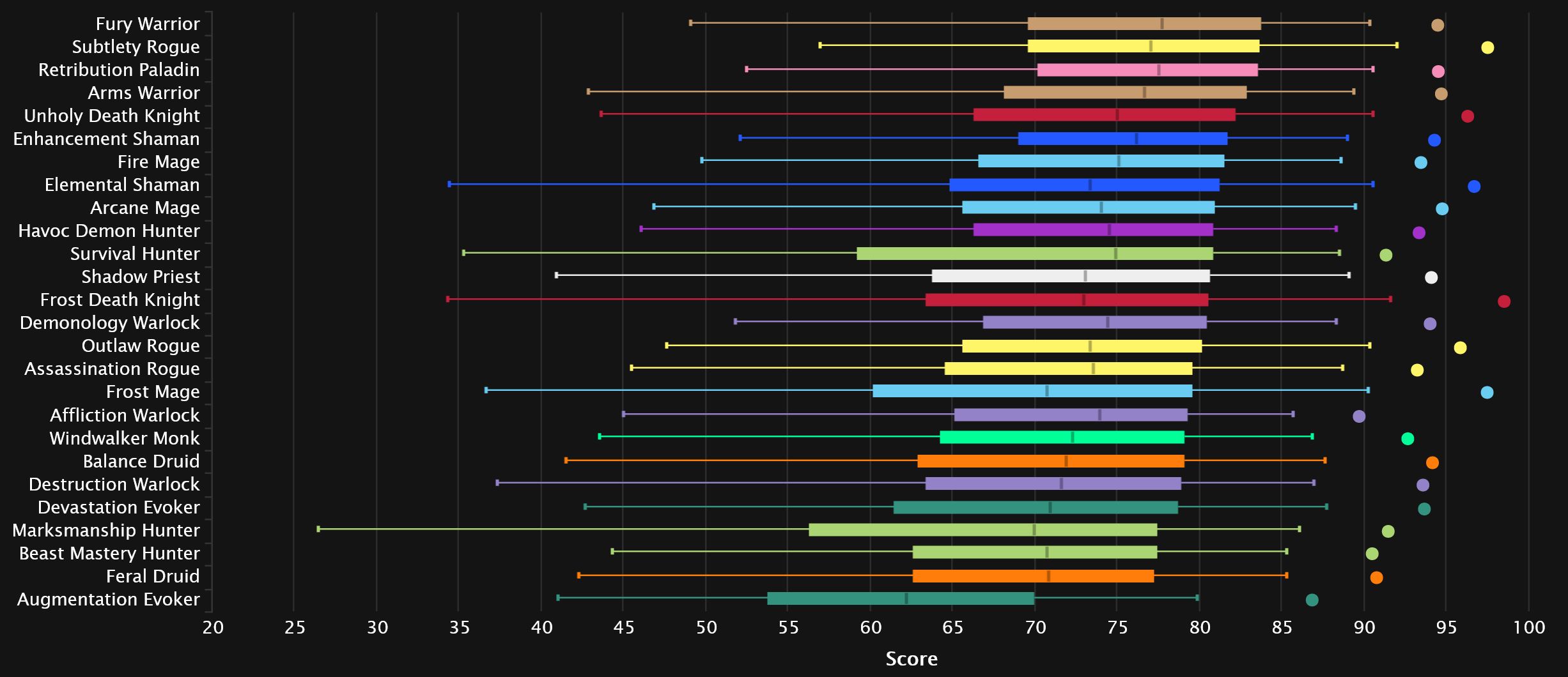 2024-04-01 18_49_31-DPS Damage Statistics - Mythic Amirdrassil, the Dream's Hope _ Warcraft Logs — M.jpg