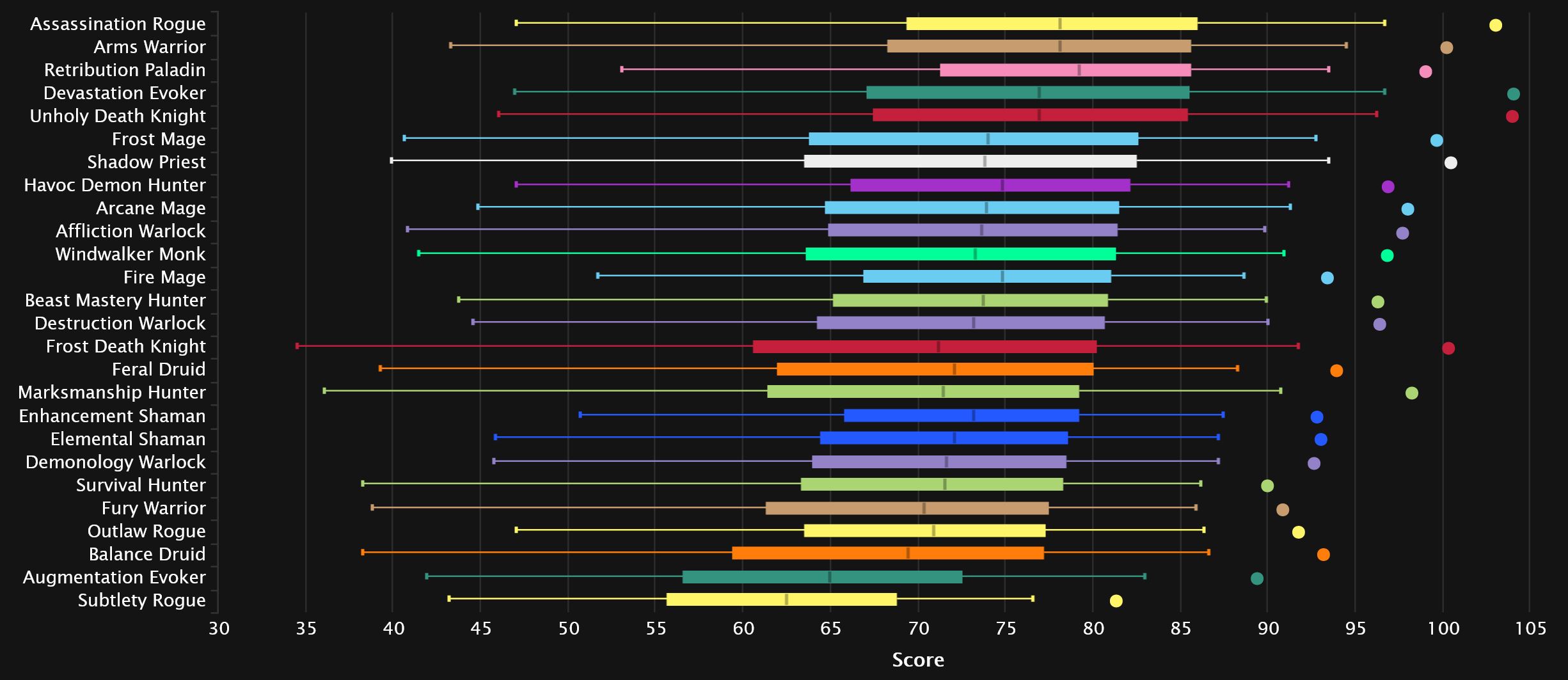 2024-05-27 19_53_34-DPS Damage Statistics - Mythic Aberrus, the Shadowed Crucible _ Warcraft Logs — .jpg