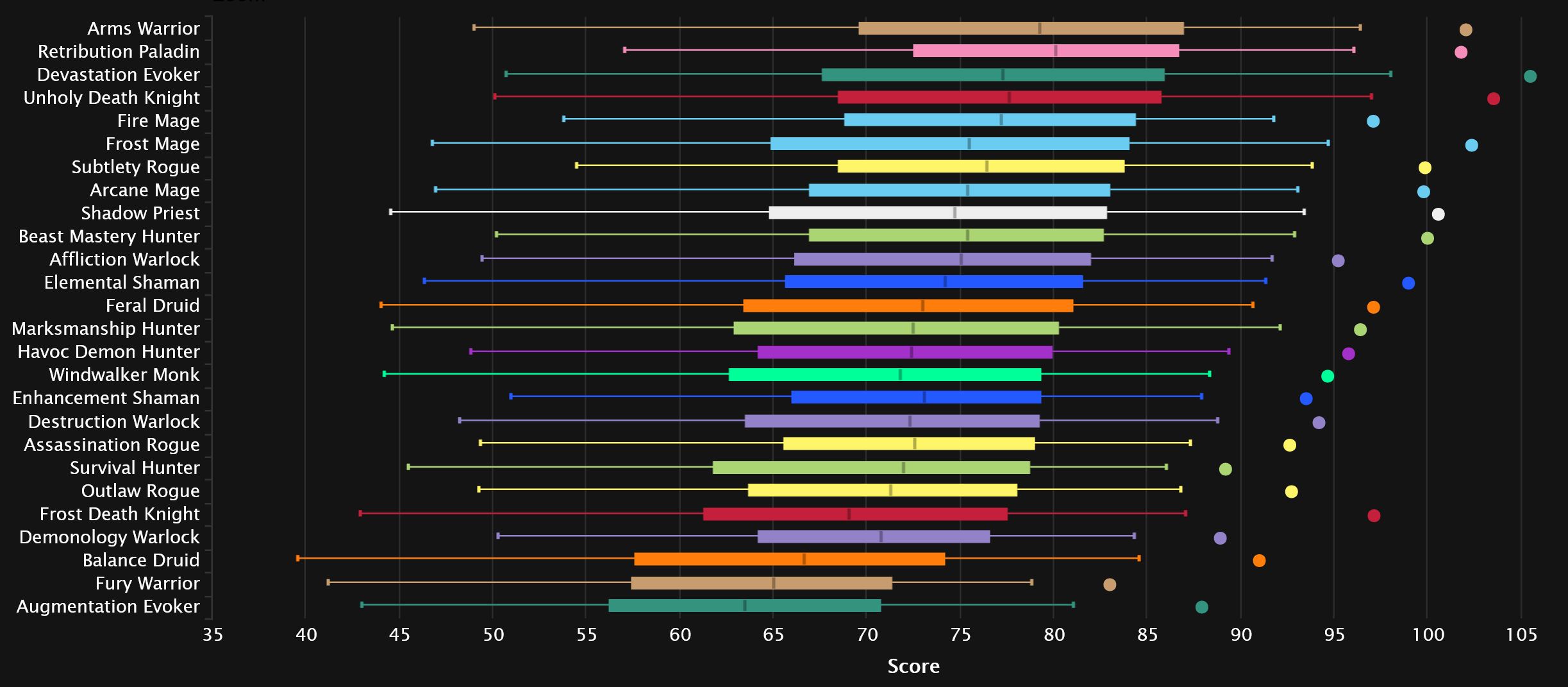 2024-05-06 17_52_22-DPS Damage To Bosses Statistics - Mythic Aberrus, the Shadowed Crucible _ Warcra.jpg