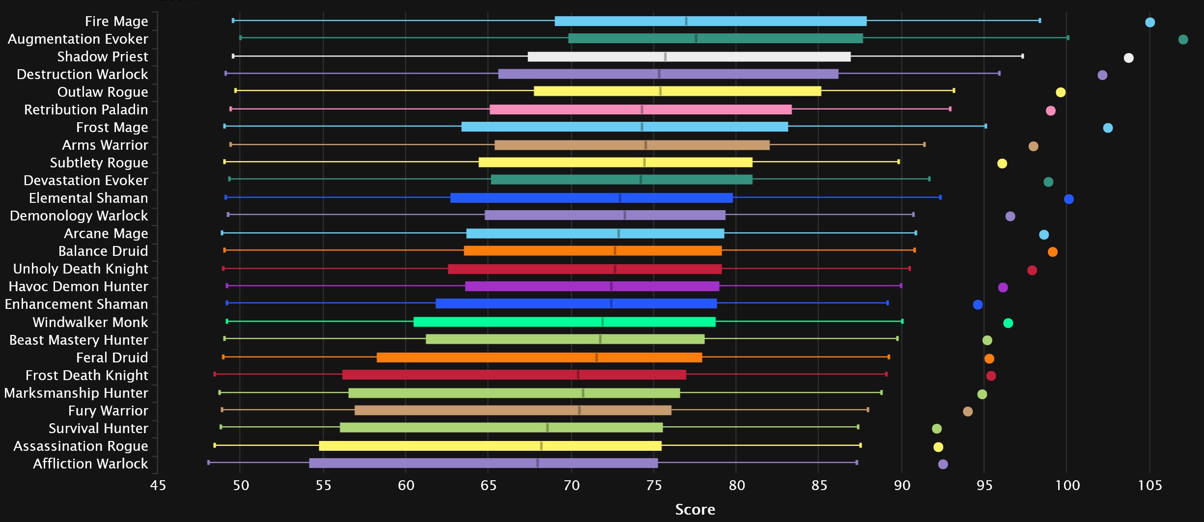 2024-05-08 19_49_09-DPS Points Statistics - Mythic+ Season 4 _ Warcraft Logs — Mozilla Firefox.jpg