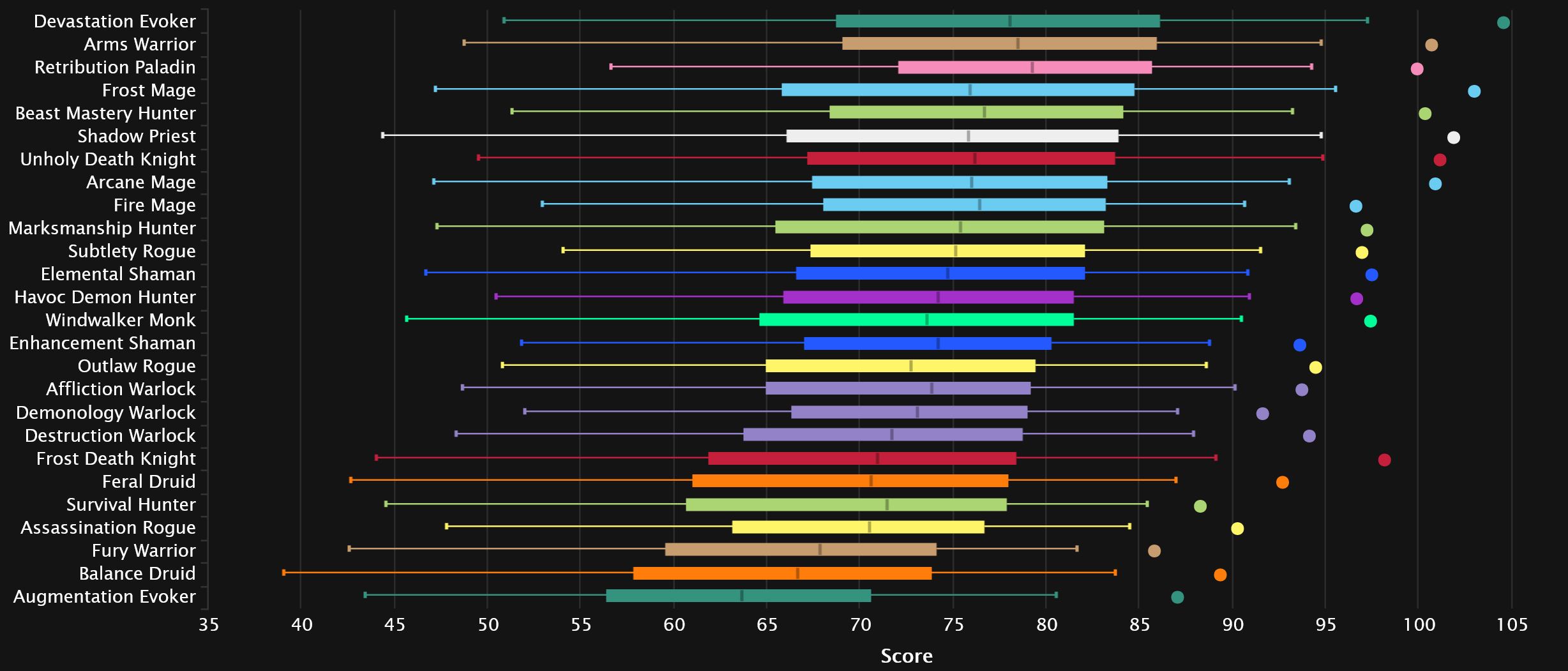 2024-05-06 17_52_09-DPS Damage Statistics - Mythic Aberrus, the Shadowed Crucible _ Warcraft Logs — .jpg