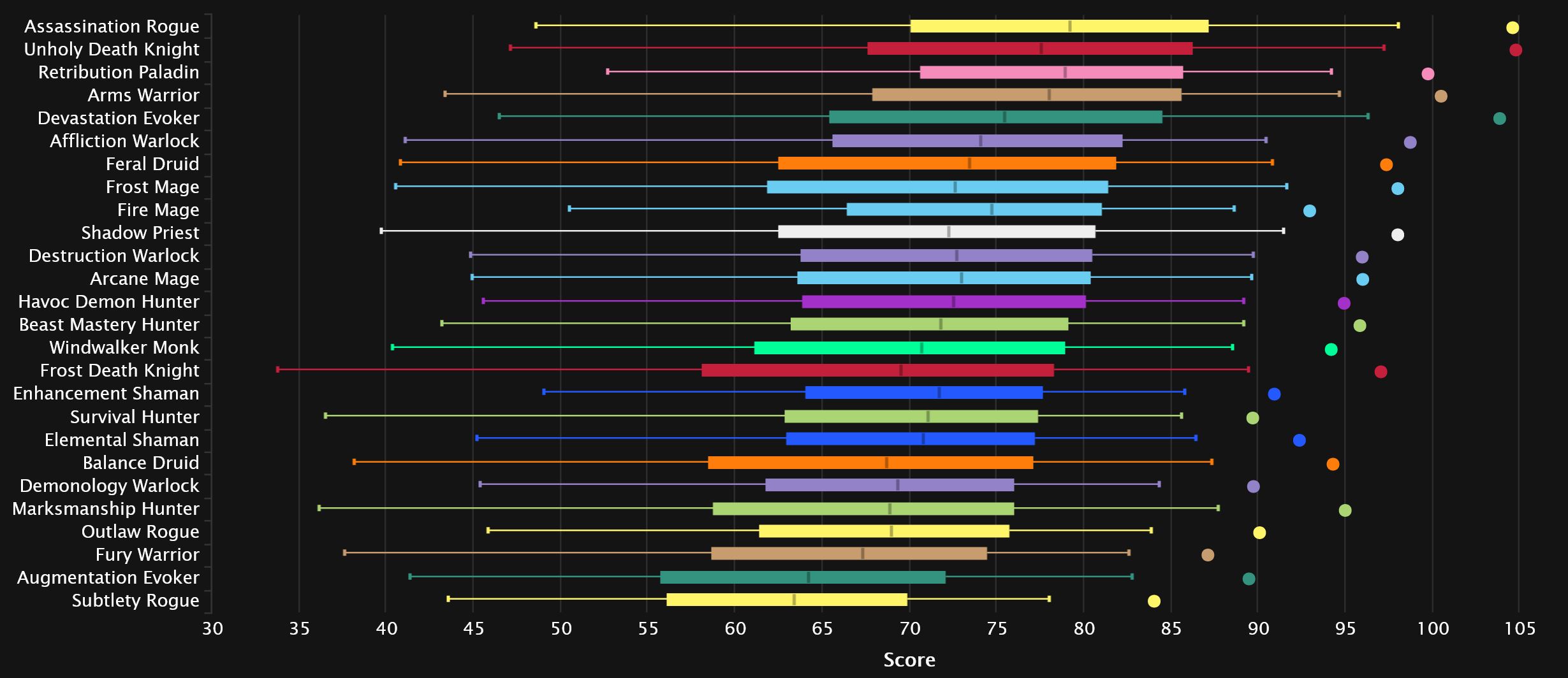 2024-05-27 19_53_54-DPS Damage To Bosses Statistics - Mythic Aberrus, the Shadowed Crucible _ Warcra.jpg