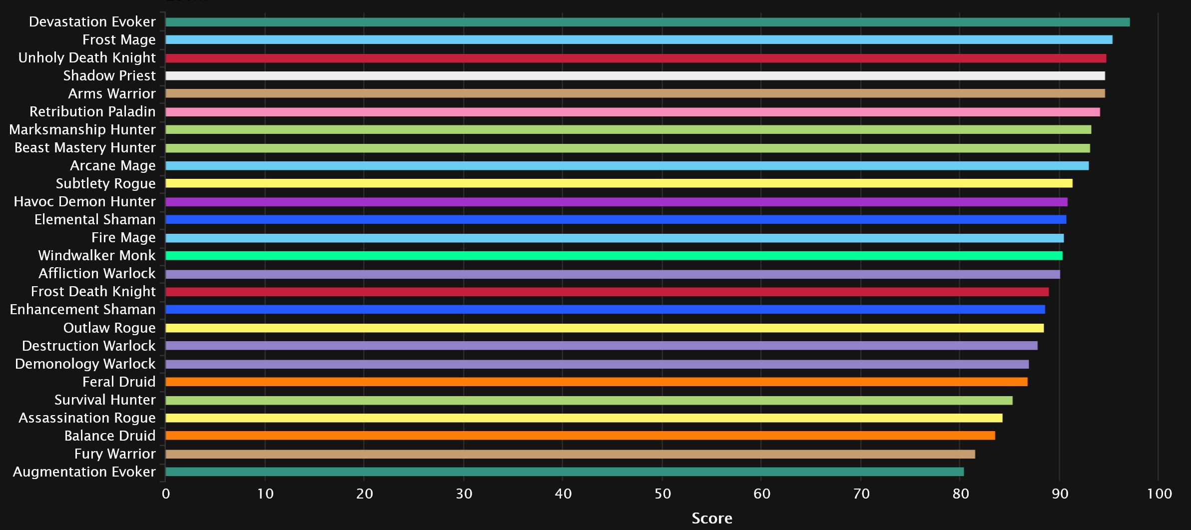 2024-05-06 17_51_59-DPS Damage Statistics - Mythic Aberrus, the Shadowed Crucible _ Warcraft Logs — .jpg