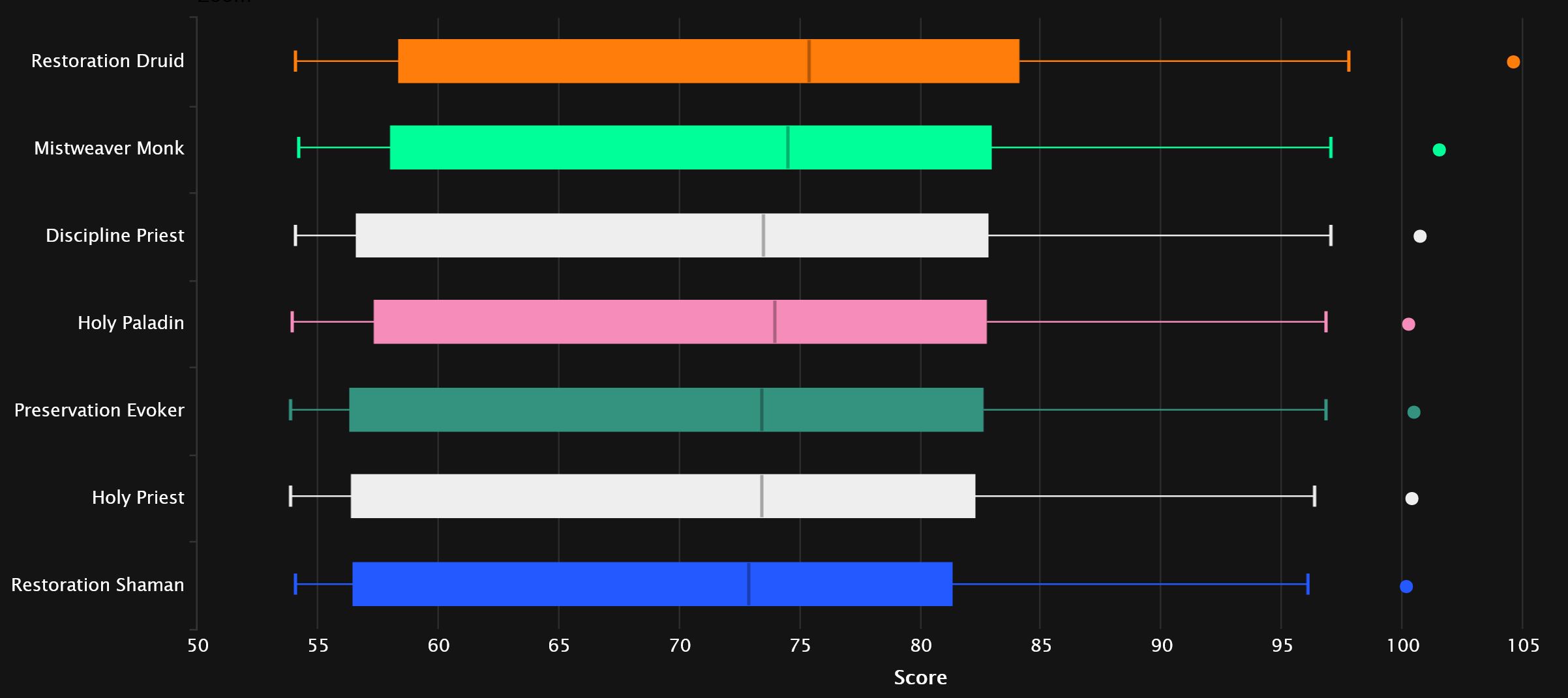 2024-05-01 17_17_05-Healer Points Statistics - Mythic+ Season 4 _ Warcraft Logs — Mozilla Firefox.jpg