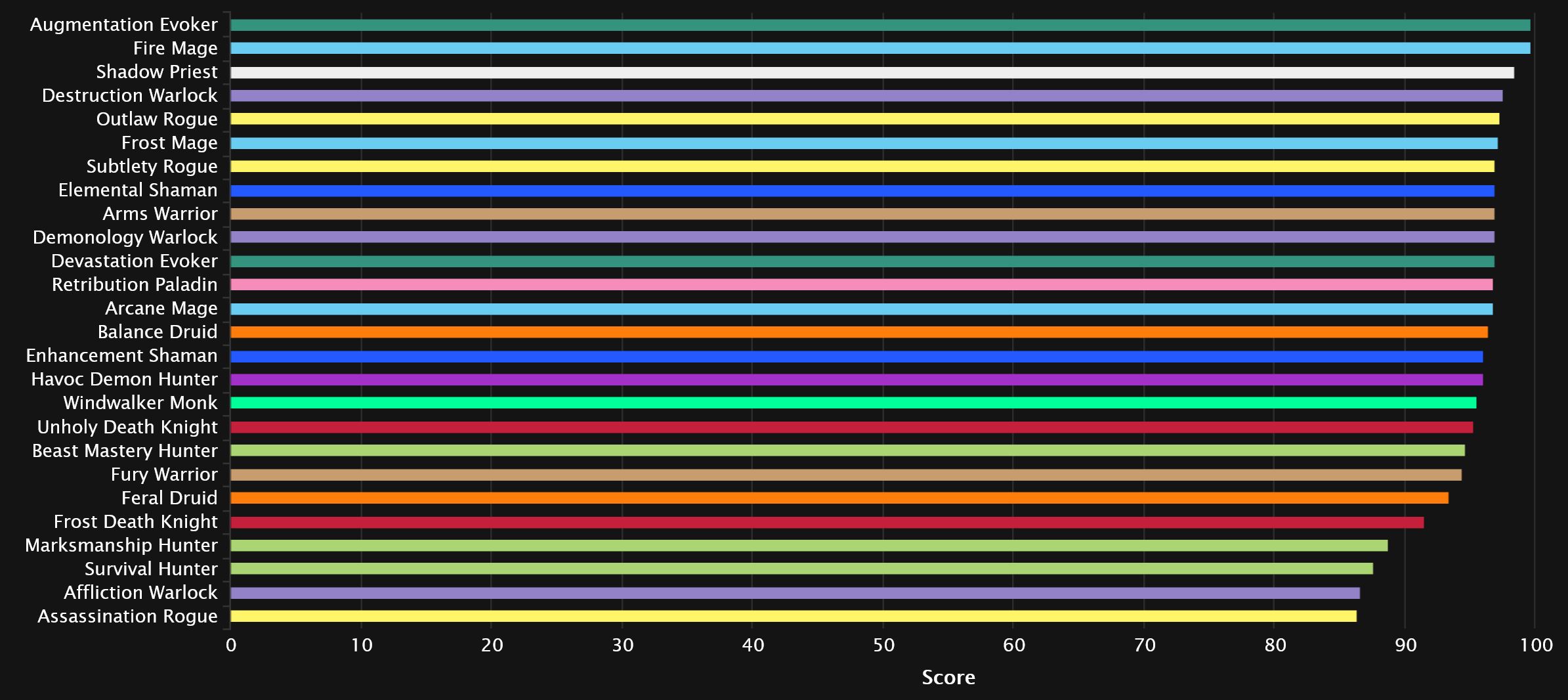 2024-05-01 17_16_11-DPS Points Statistics - Mythic+ Season 4 _ Warcraft Logs — Mozilla Firefox.jpg