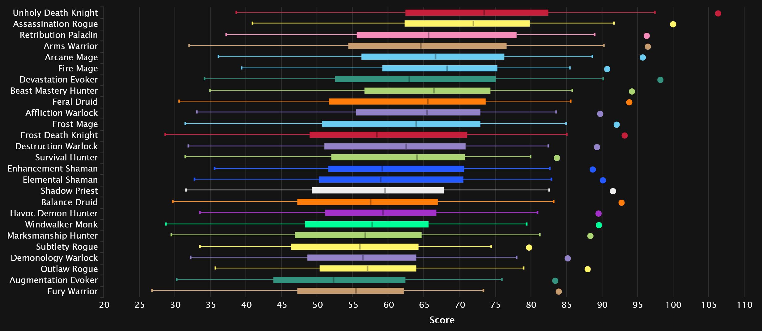 2024-05-21 19_20_54-DPS Damage To Bosses Statistics - Mythic Vault of the Incarnates _ Warcraft Logs.jpg