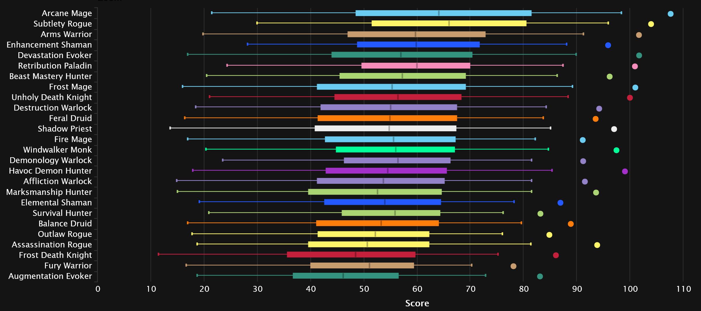 2024-05-06 17_52_40-DPS Damage Statistics - Heroic Aberrus, the Shadowed Crucible _ Warcraft Logs — .jpg