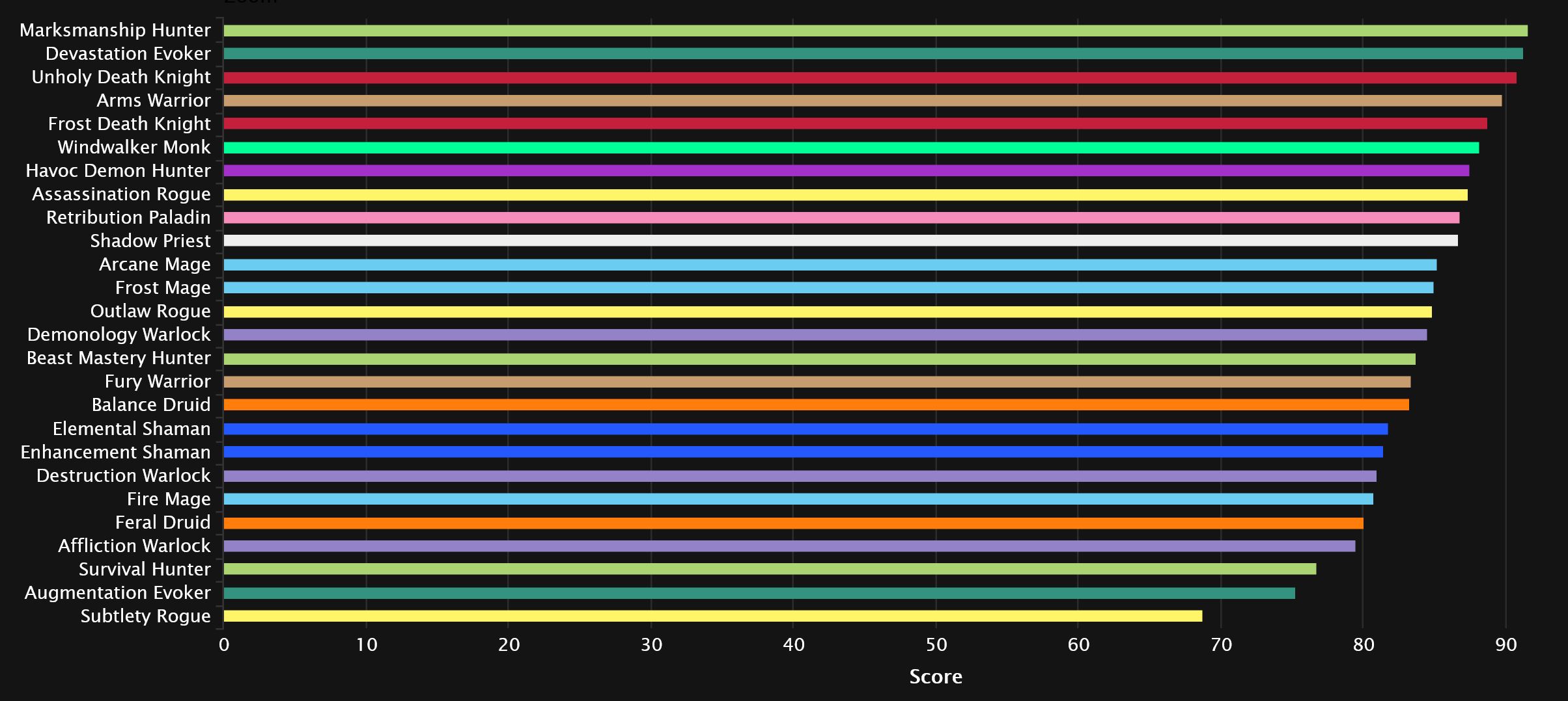 2024-05-21 19_20_34-DPS Damage Statistics - Mythic Vault of the Incarnates _ Warcraft Logs — Mozilla.jpg