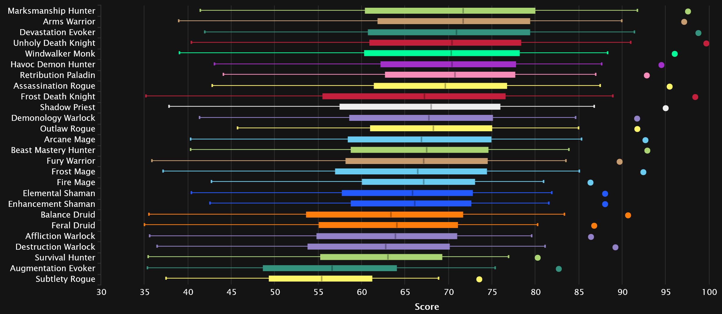 2024-05-21 19_20_42-DPS Damage Statistics - Mythic Vault of the Incarnates _ Warcraft Logs — Mozilla.jpg