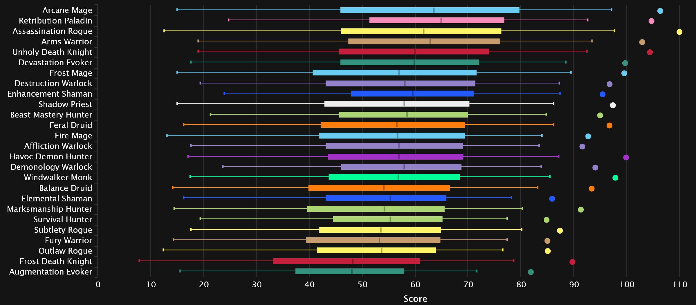 2024-05-27 19_54_15-DPS Damage Statistics - Heroic Aberrus, the Shadowed Crucible _ Warcraft Logs — .jpg
