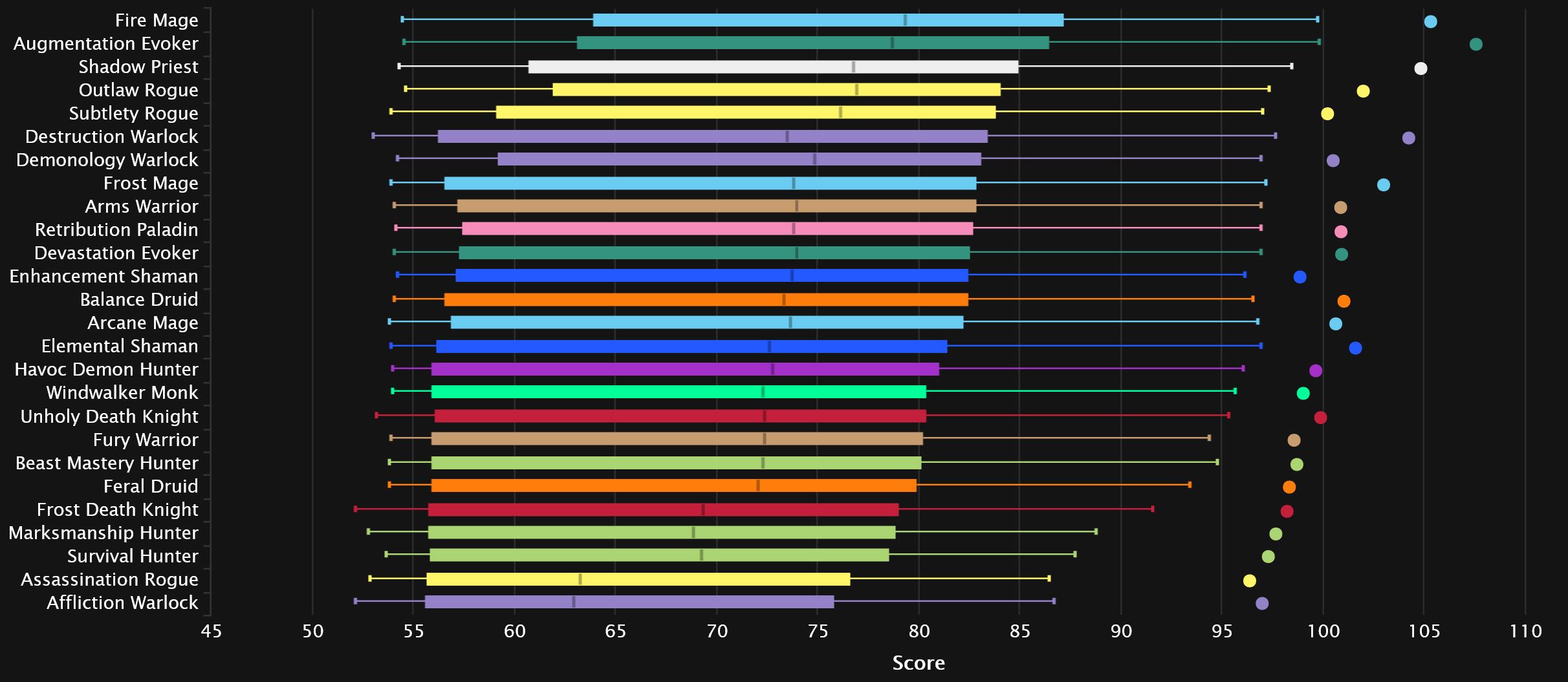 2024-05-01 17_16_21-DPS Points Statistics - Mythic+ Season 4 _ Warcraft Logs — Mozilla Firefox.jpg