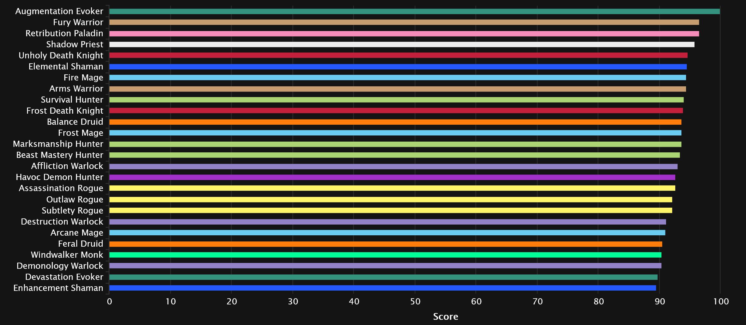 2024-07-26 15_17_39-DPS Points Statistics - Mythic+ Season 4 _ Warcraft Logs — Mozilla Firefox.jpg