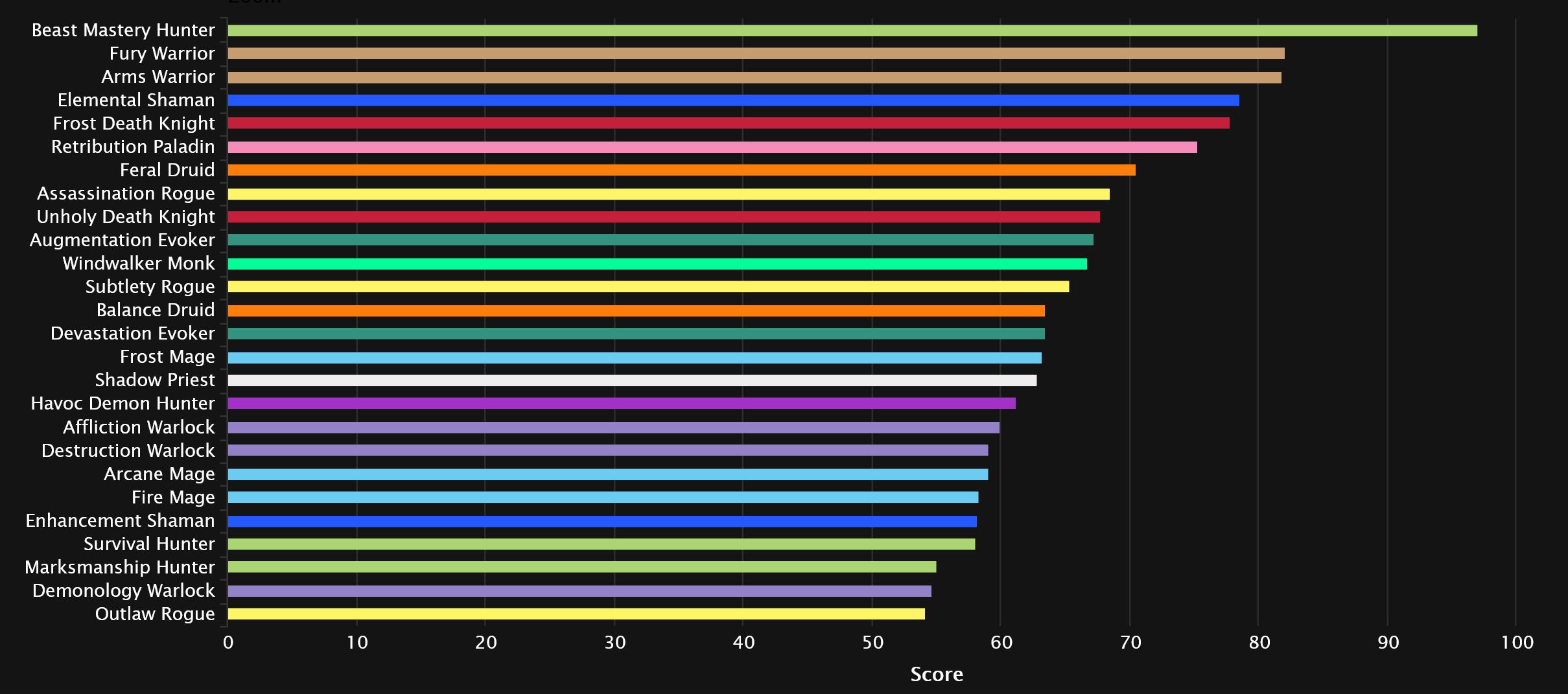 2024-07-25 18_50_49-DPS Damage Statistics - Mythic Amirdrassil, the Dream's Hope _ Warcraft Logs — M.jpg