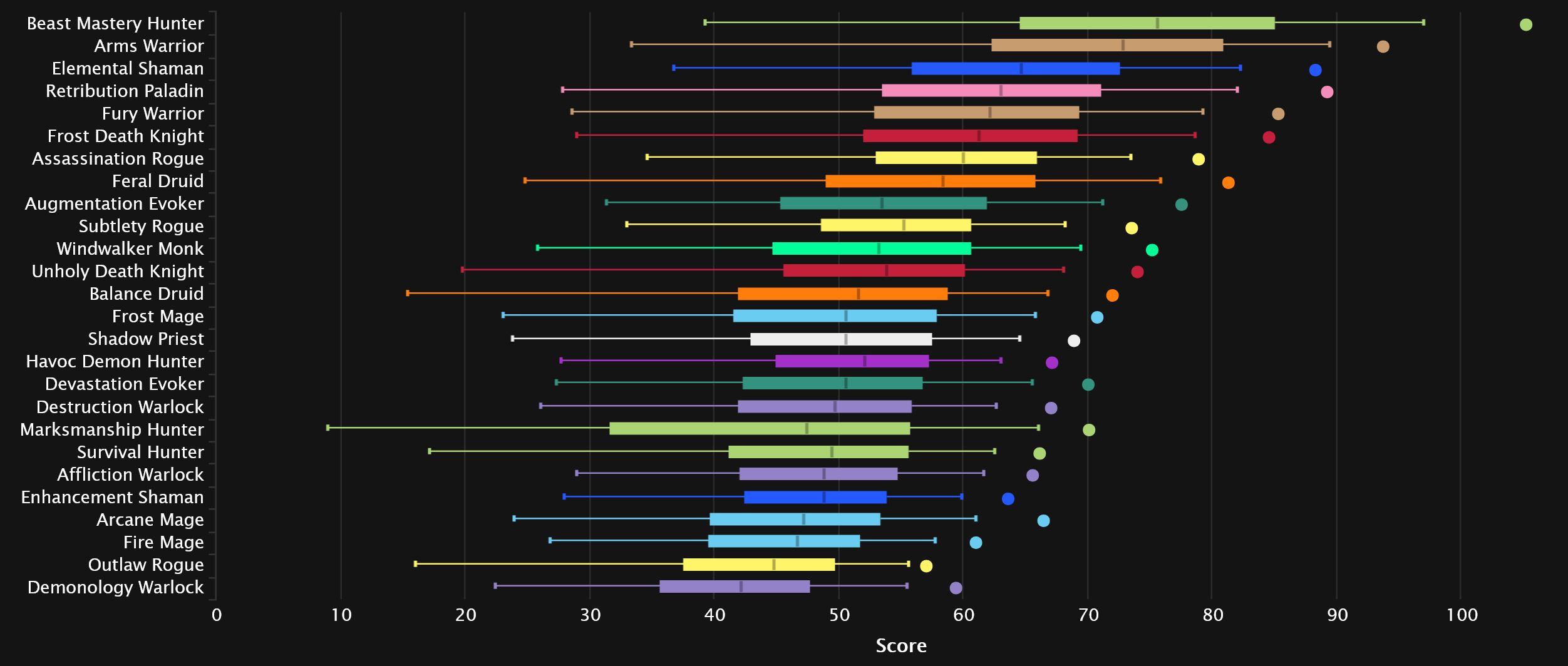 2024-08-05 15_59_58-DPS Damage To Bosses Statistics - Mythic Amirdrassil, the Dream's Hope _ Warcraf.jpg